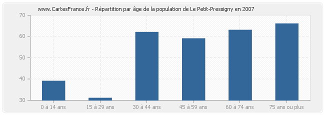 Répartition par âge de la population de Le Petit-Pressigny en 2007